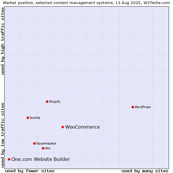 Market position of WooCommerce vs. One.com Website Builder