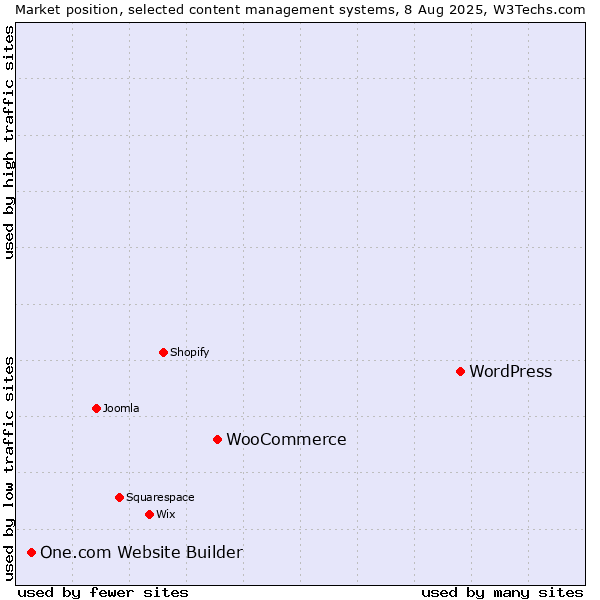 Market position of WordPress vs. WooCommerce vs. One.com Website Builder