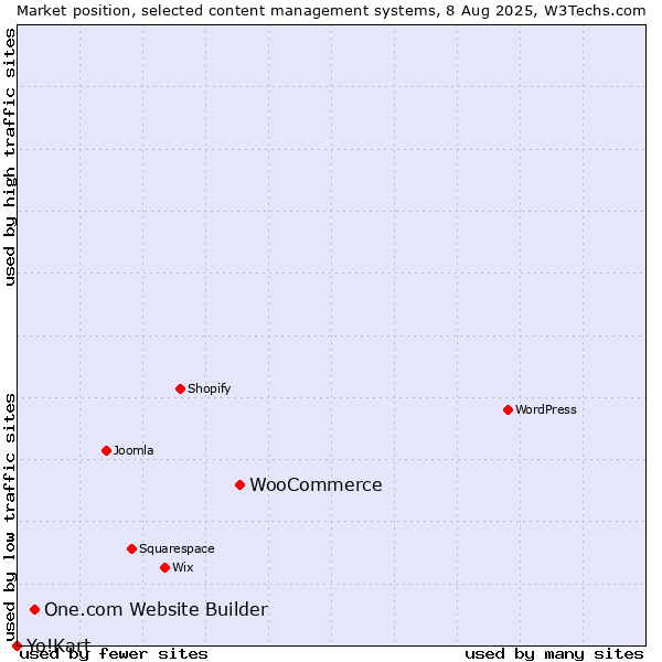 Market position of WooCommerce vs. One.com Website Builder vs. Yo!Kart