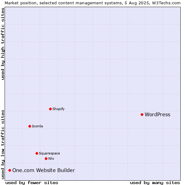 Market position of WordPress vs. One.com Website Builder