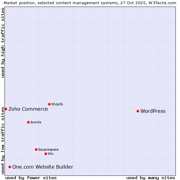 Market position of WordPress vs. One.com Website Builder vs. Zoho Commerce