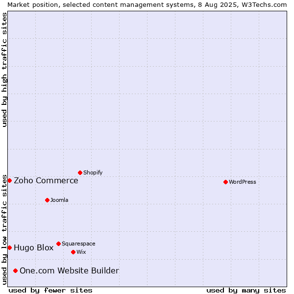 Market position of One.com Website Builder vs. Zoho Commerce vs. Hugo Blox