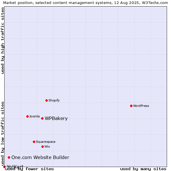 Market position of WPBakery vs. One.com Website Builder vs. Yo!Kart