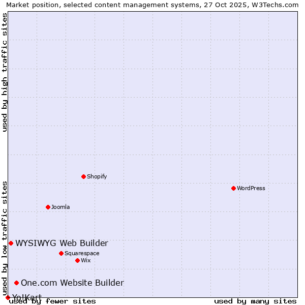 Market position of One.com Website Builder vs. WYSIWYG Web Builder vs. Yo!Kart
