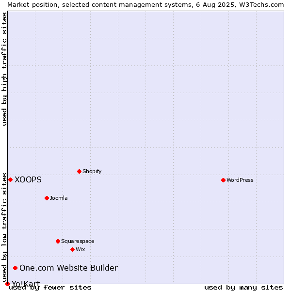 Market position of One.com Website Builder vs. XOOPS vs. Yo!Kart