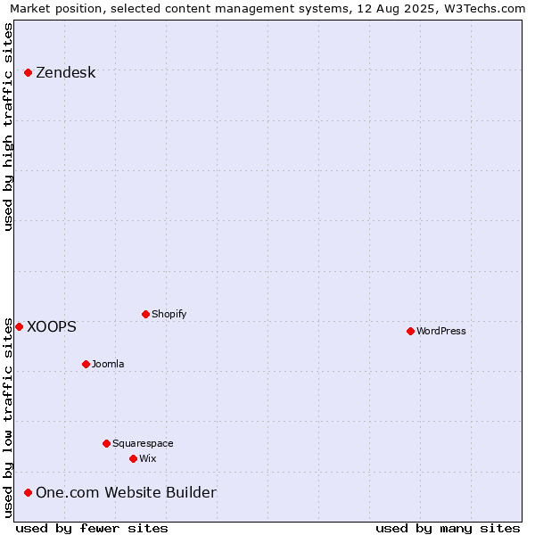 Market position of One.com Website Builder vs. Zendesk vs. XOOPS