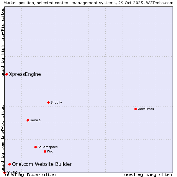 Market position of One.com Website Builder vs. XpressEngine vs. Yo!Kart