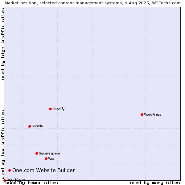 Market position of One.com Website Builder vs. Yo!Kart