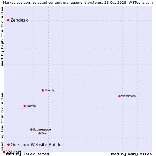 Market position of One.com Website Builder vs. Zendesk vs. Yo!Kart