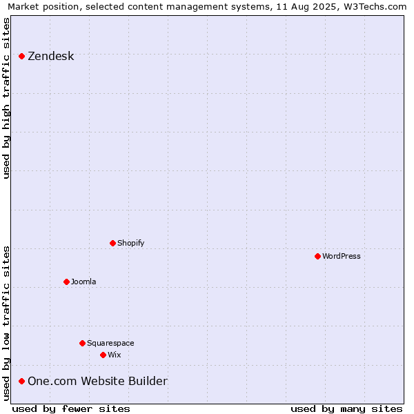 Market position of One.com Website Builder vs. Zendesk