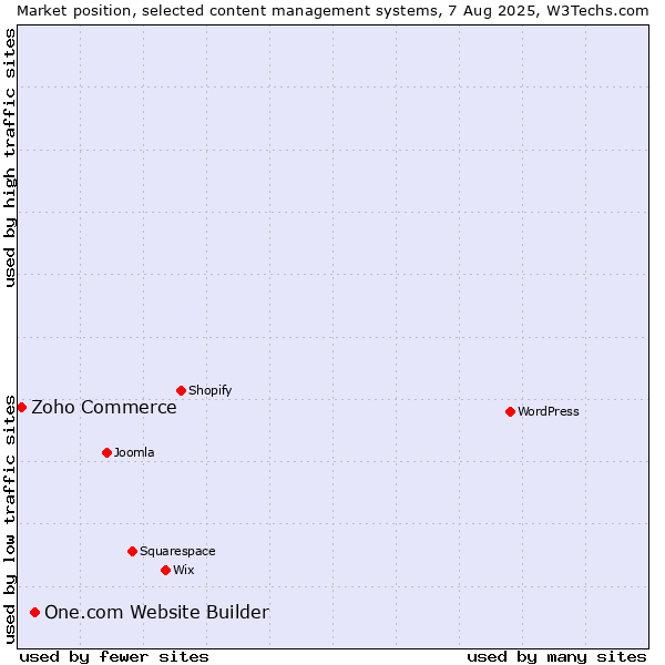 Market position of One.com Website Builder vs. Zoho Commerce