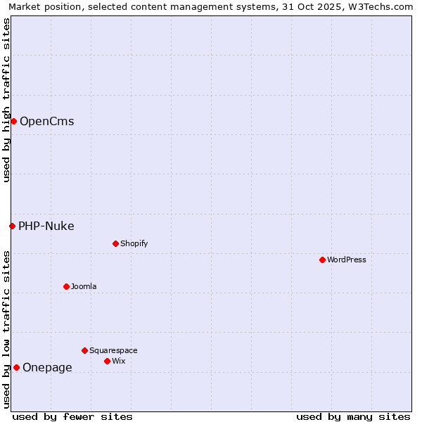 Market position of Onepage vs. OpenCms vs. PHP-Nuke