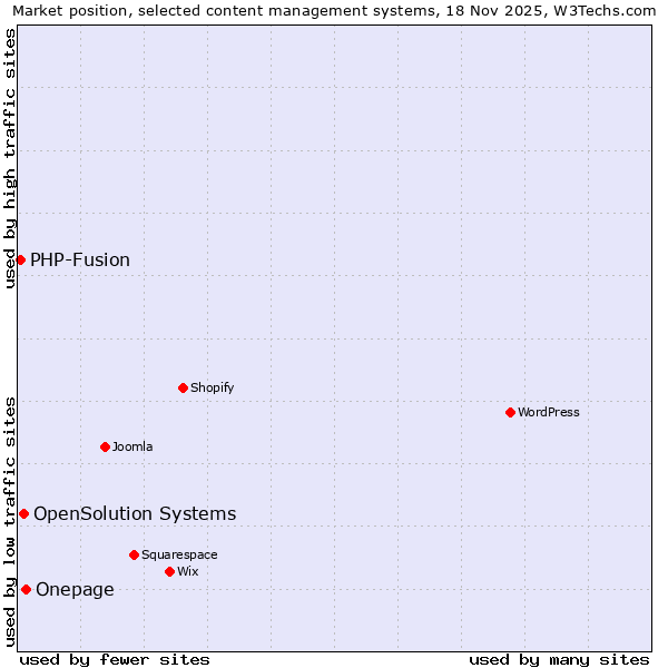 Market position of Onepage vs. OpenSolution Systems vs. PHP-Fusion