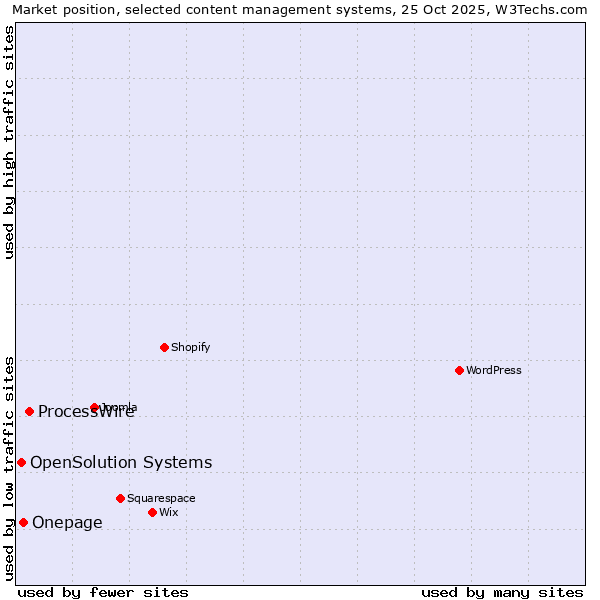Market position of ProcessWire vs. Onepage vs. OpenSolution Systems