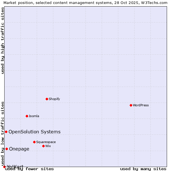 Market position of Onepage vs. OpenSolution Systems vs. Yo!Kart