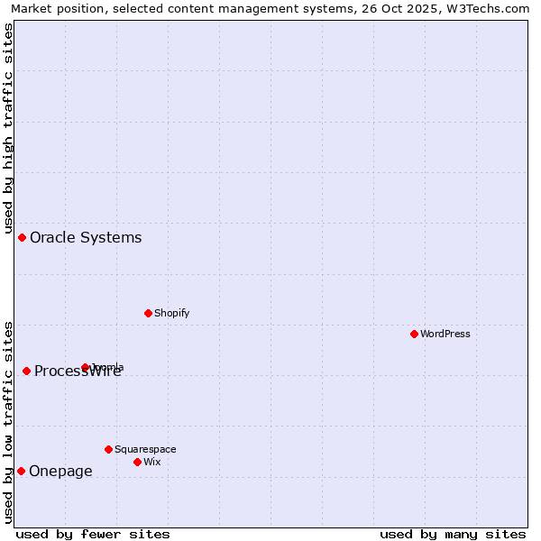 Market position of ProcessWire vs. Oracle Systems vs. Onepage