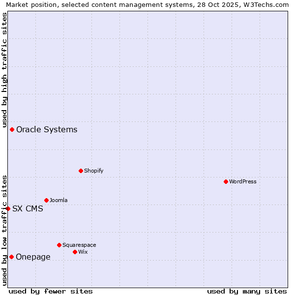 Market position of Oracle Systems vs. Onepage vs. SX CMS