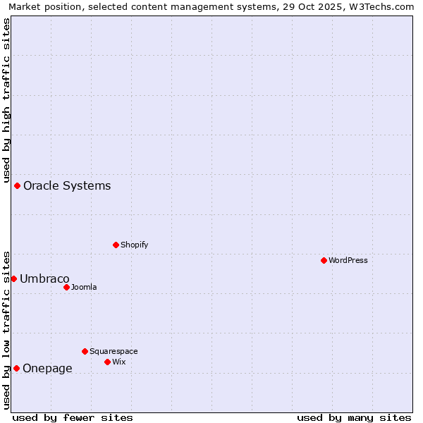 Market position of Oracle Systems vs. Onepage vs. Umbraco