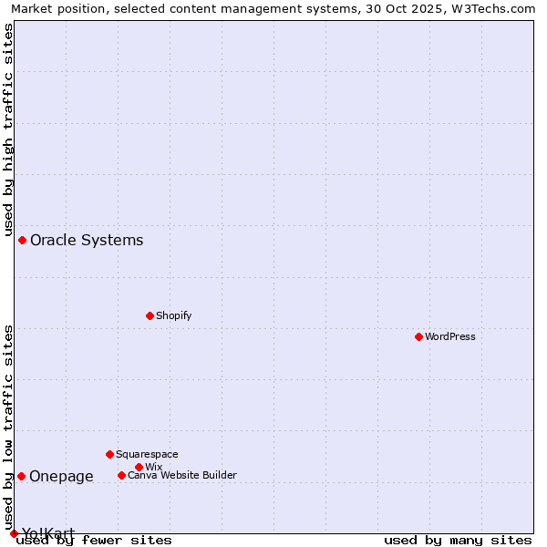 Market position of Oracle Systems vs. Onepage vs. Yo!Kart