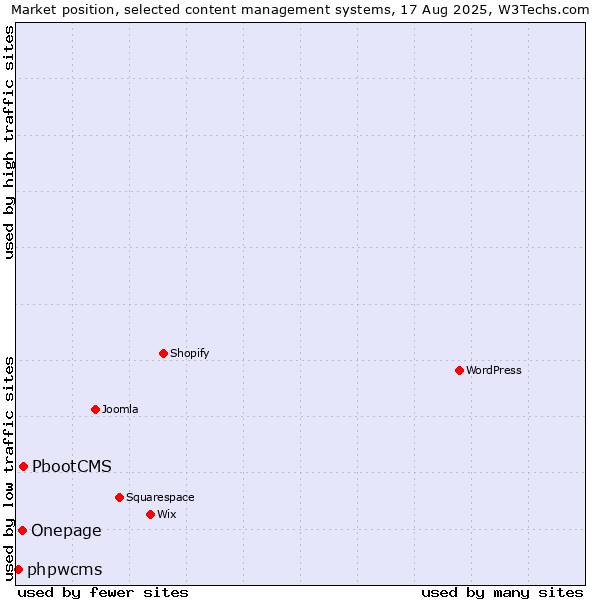 Market position of PbootCMS vs. Onepage vs. phpwcms