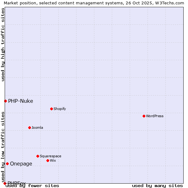 Market position of Onepage vs. PHP-Nuke vs. PHPFox