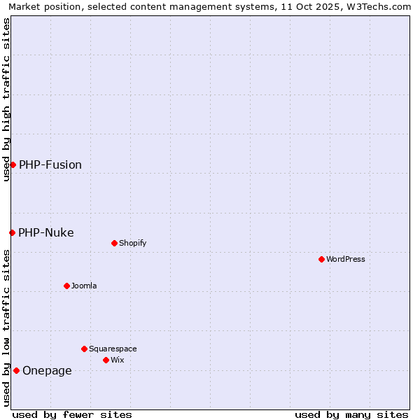 Market position of Onepage vs. PHP-Fusion vs. PHP-Nuke