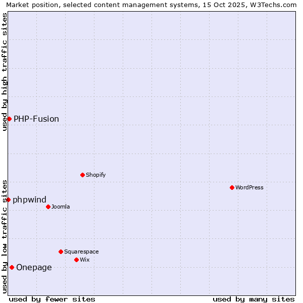 Market position of Onepage vs. PHP-Fusion vs. phpwind