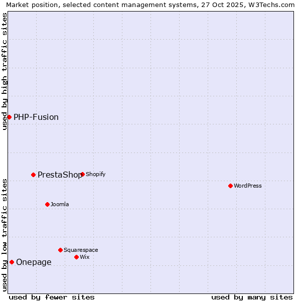 Market position of PrestaShop vs. Onepage vs. PHP-Fusion