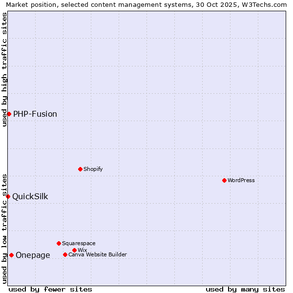 Market position of Onepage vs. PHP-Fusion vs. QuickSilk