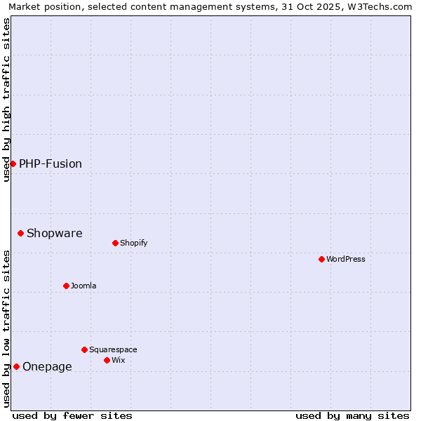 Market position of Shopware vs. Onepage vs. PHP-Fusion