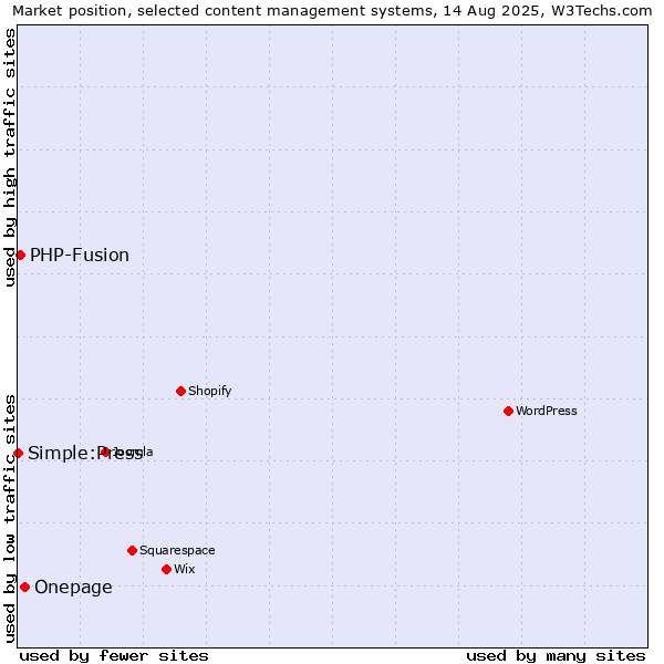 Market position of Onepage vs. PHP-Fusion vs. Simple:Press