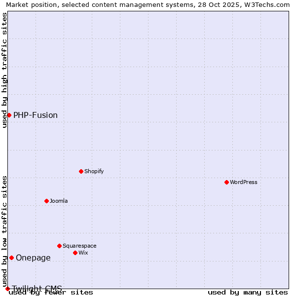 Market position of Onepage vs. PHP-Fusion vs. Twilight CMS