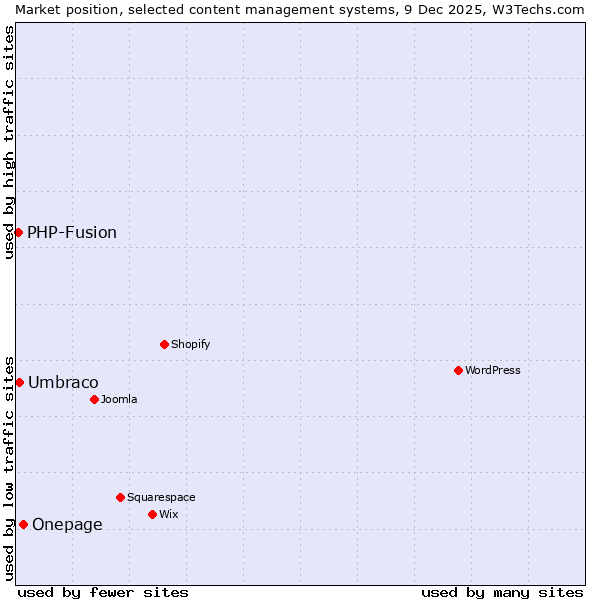 Market position of Onepage vs. Umbraco vs. PHP-Fusion