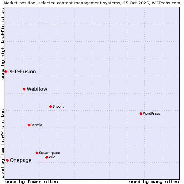 Market position of Webflow vs. Onepage vs. PHP-Fusion