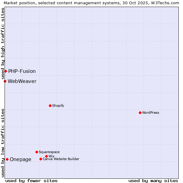 Market position of Onepage vs. PHP-Fusion vs. WebWeaver
