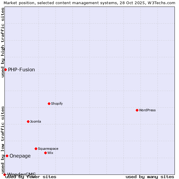 Market position of Onepage vs. PHP-Fusion vs. WonderCMS