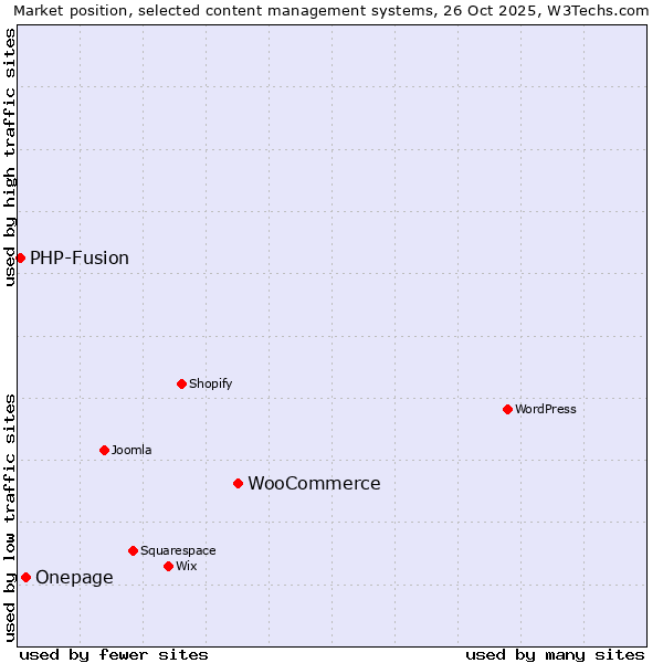 Market position of WooCommerce vs. Onepage vs. PHP-Fusion