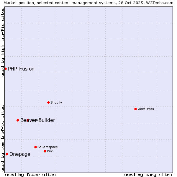 Market position of Beaver Builder vs. Onepage vs. PHP-Fusion