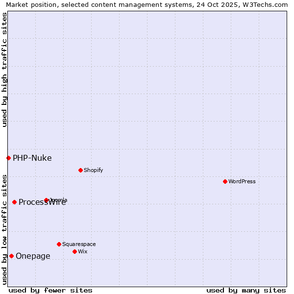 Market position of ProcessWire vs. Onepage vs. PHP-Nuke