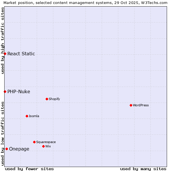 Market position of Onepage vs. PHP-Nuke vs. React Static