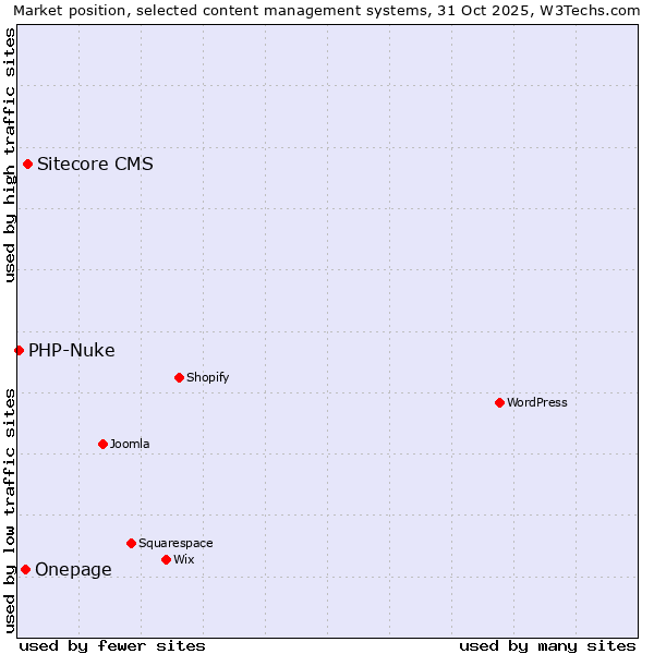 Market position of Sitecore CMS vs. Onepage vs. PHP-Nuke
