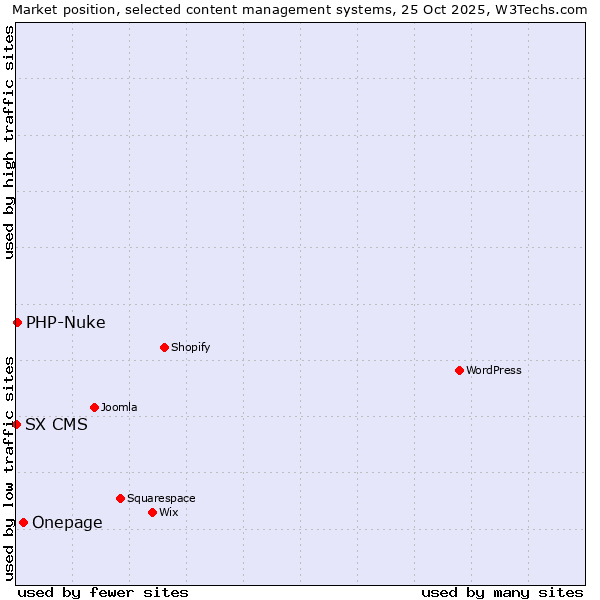 Market position of Onepage vs. PHP-Nuke vs. SX CMS