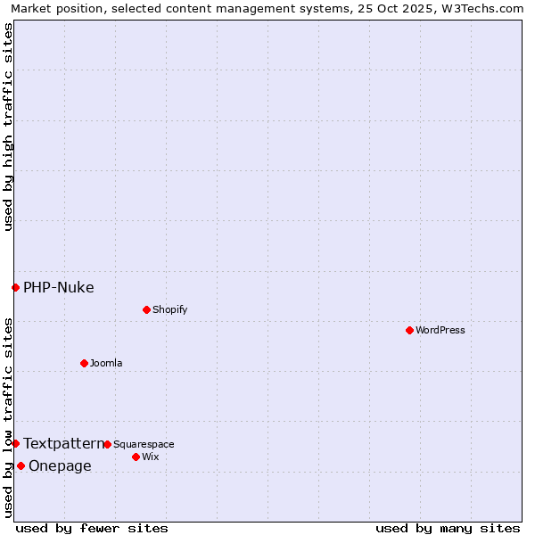 Market position of Onepage vs. Textpattern vs. PHP-Nuke