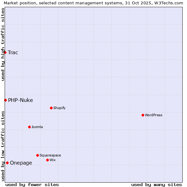 Market position of Onepage vs. PHP-Nuke vs. Trac