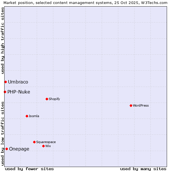 Market position of Onepage vs. Umbraco vs. PHP-Nuke