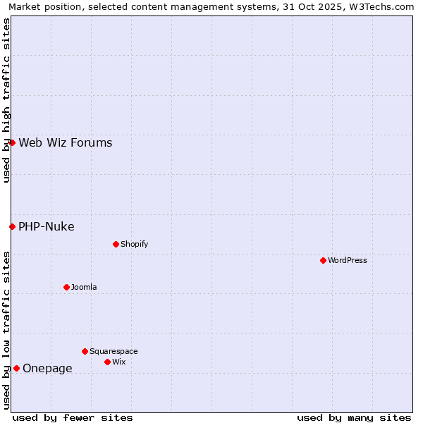 Market position of Onepage vs. PHP-Nuke vs. Web Wiz Forums