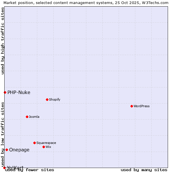 Market position of Onepage vs. PHP-Nuke vs. Yo!Kart