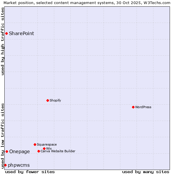 Market position of Onepage vs. SharePoint vs. phpwcms