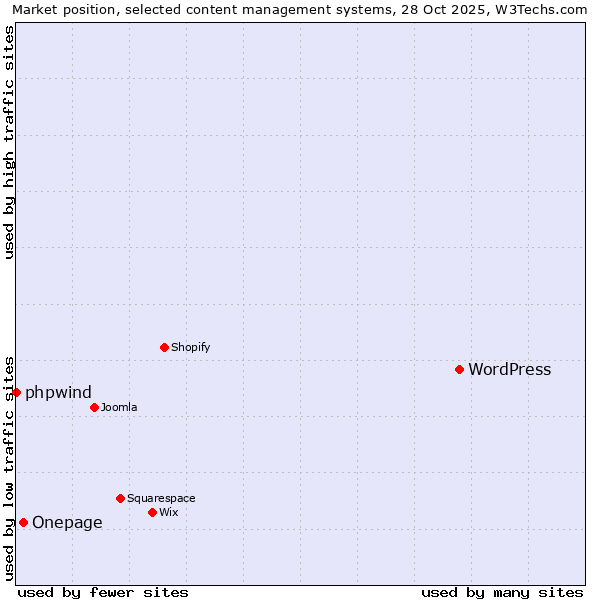Market position of WordPress vs. Onepage vs. phpwind