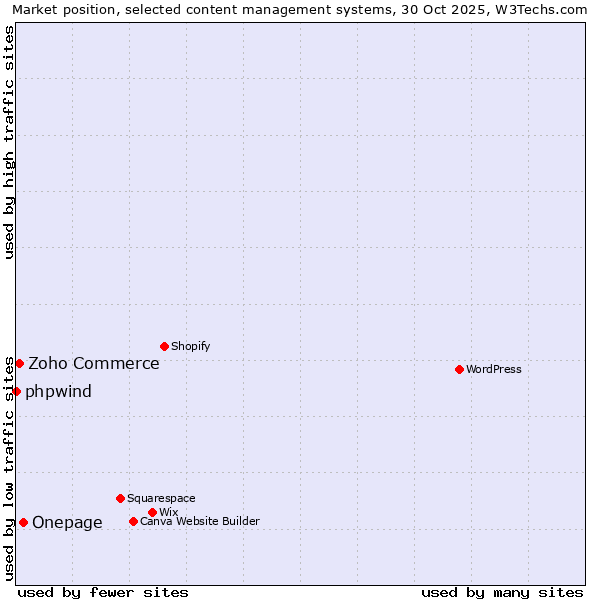 Market position of Onepage vs. Zoho Commerce vs. phpwind